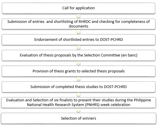 Call for Applications: DOST-PCHRD Undergraduate Thesis Grant in Natural Products Image 2