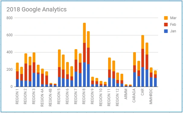 EVHRDC Website Garners Most Views Among the Regions as of March 2018 Image 1